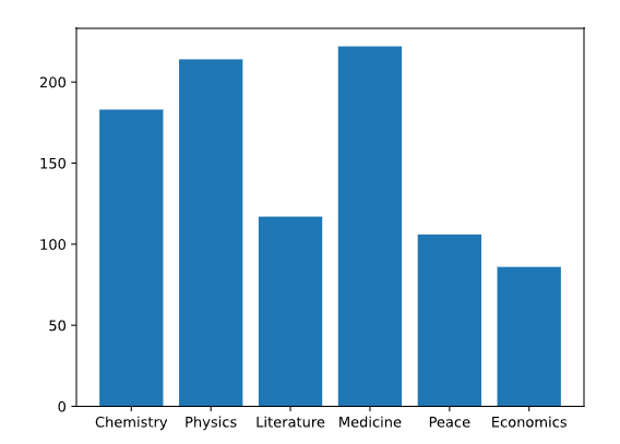 Learn Statistics Bar Graphs