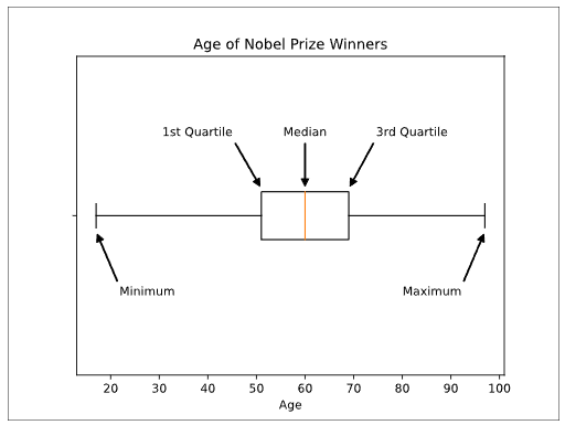 Learn Statistics Box Plots