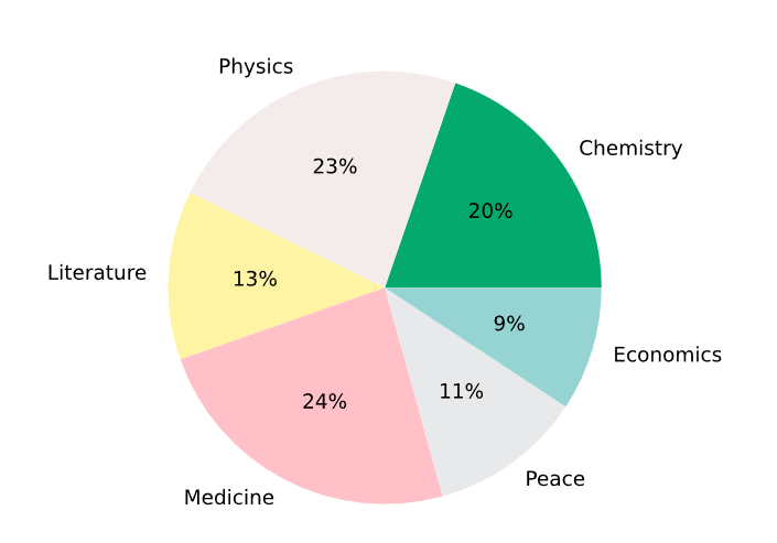 Learn Statistics Pie Charts