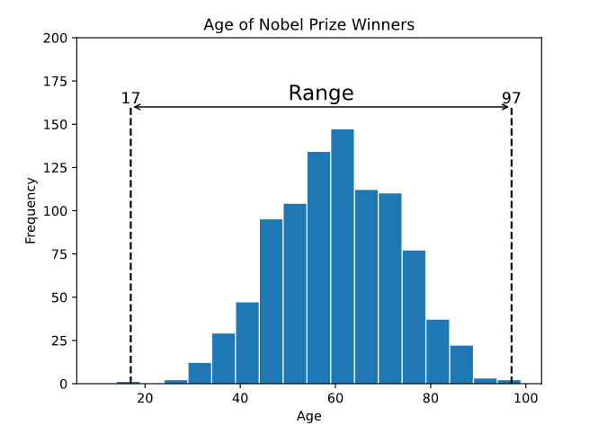 Learn Statistics Range