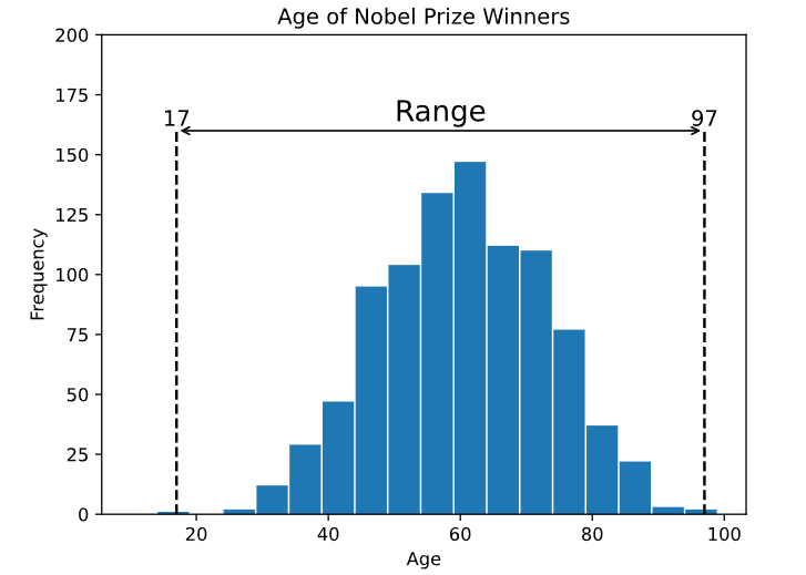 Learn Statistics Variation