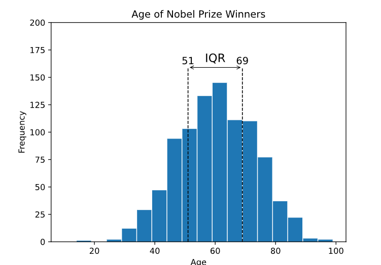 Learn Statistics Variation