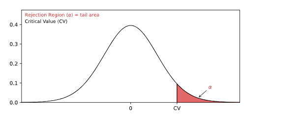 Learn Statistics Hypothesis Testing a Mean