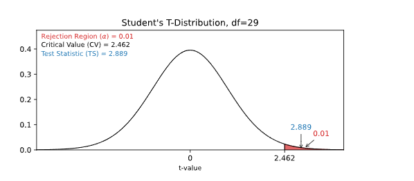 Learn Statistics Hypothesis Testing a Mean