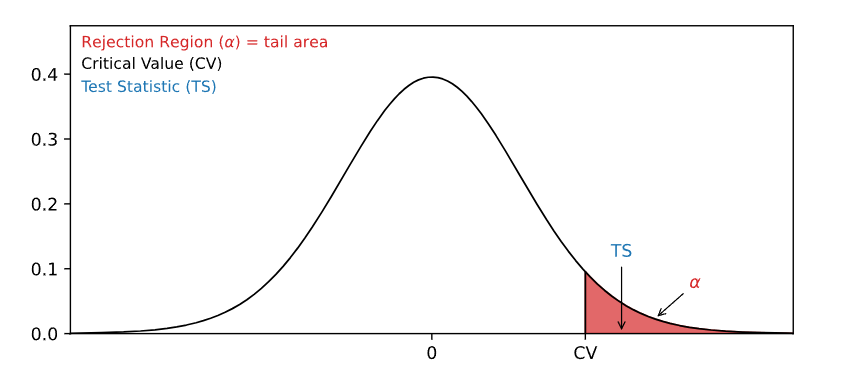 Learn Statistics Hypothesis Testing