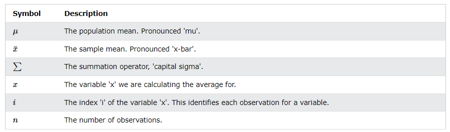 Learn Statistics Mean