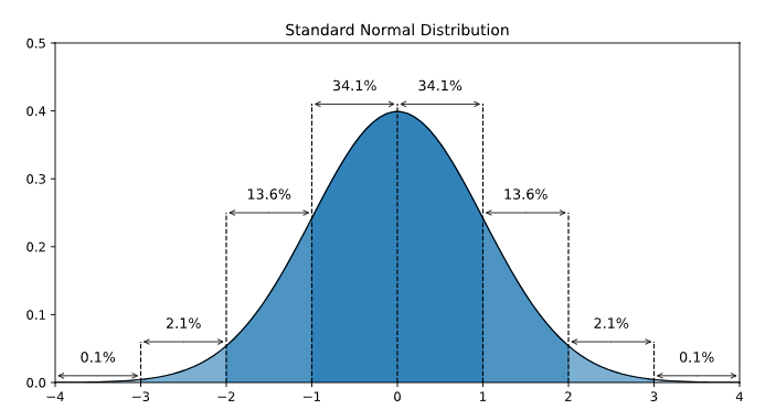 Learn Statistics Standard Normal Distribution