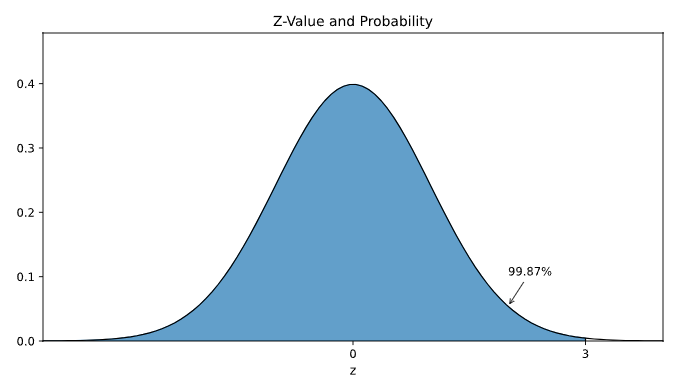 Learn Statistics Standard Normal Distribution