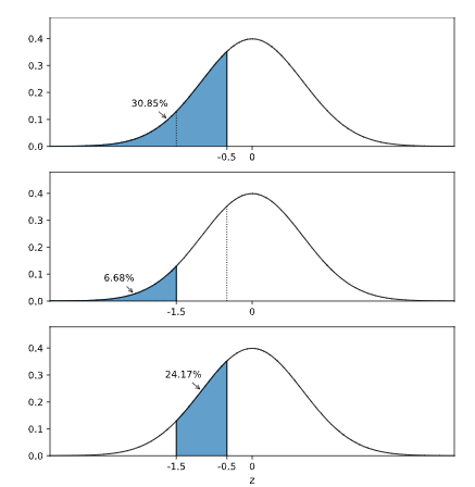 Learn Statistics Standard Normal Distribution